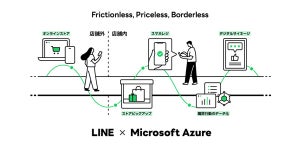 LINE×マイクロソフト、「Azure」のパートナーと共に小売企業のDXを支援
