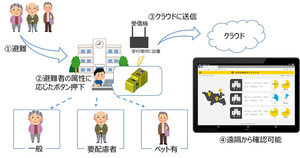 NTT東ら、エネルギーハーベスティング無線技術を用いて地域の課題解決