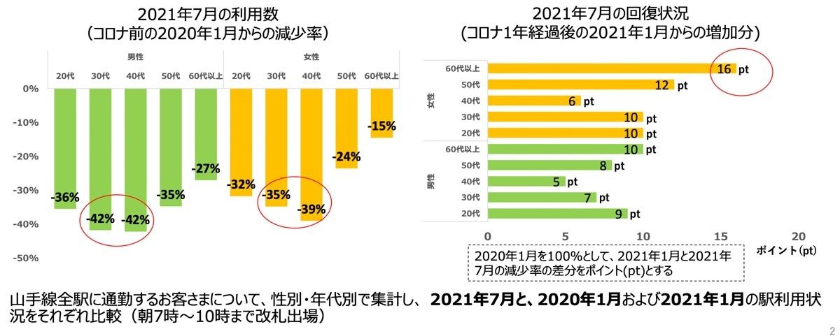 性年代別の状況（山手線全駅）（出典：JR東日本）