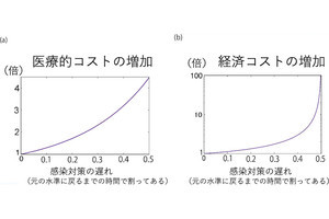 東北大、感染症対策の経済的影響を最小化する条件を一般的な理論で解明