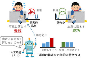 失敗する他者の行動から、その意図を推定するAI技術を開発　JAIST