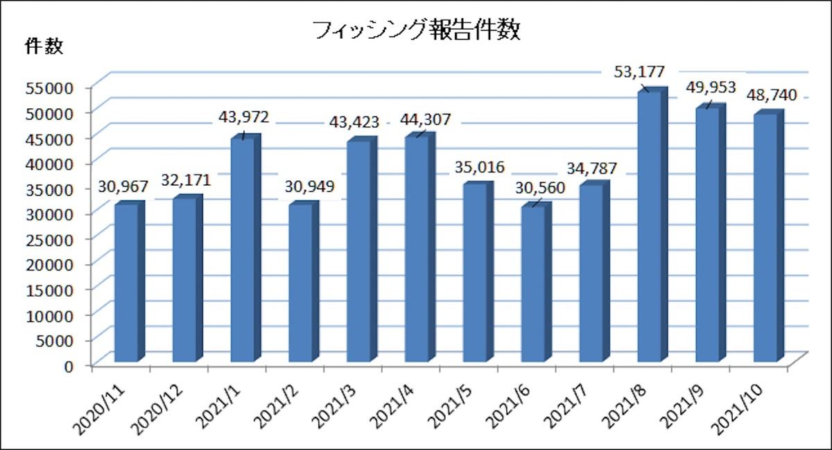 2020年11月から2021年10月までにフィッシング対策協議会に寄せられたフィッシング報告件数の推移 - 引用:フィッシング対策協議会