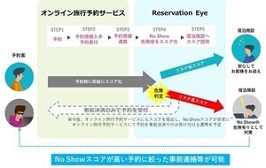 TIS、オンライン予約行動のスコアリングでノーショーリスクを可視化