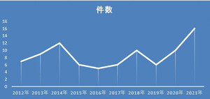 IT・ソフトウエア業界の2021年10月のM＆A、件数は最多も金額は3番目