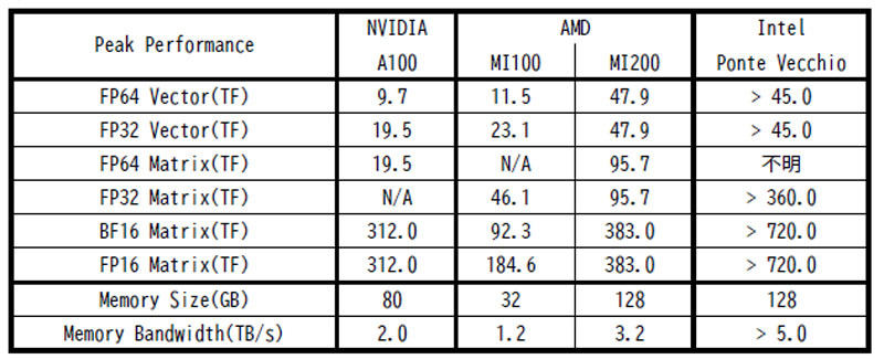 Radeon Instinct MI200