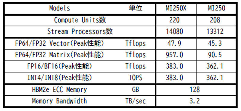 Radeon Instinct MI200