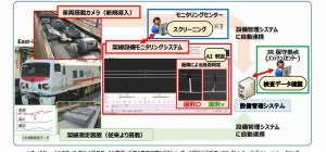 JR東日本、AIを活用して架線設備状態の良否を自動判定