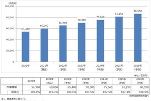 矢野経済研究所、DMP／MA市場の市場予測 - 購買行動への対応で堅調に推移