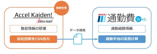 「intra-mart Accel Kaiden! 勤務管理」と「駅すぱあと 通勤費Web」のサービス連携イメージ(同社資料より)