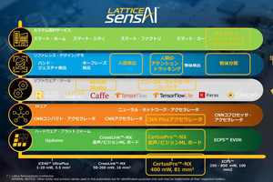 Lattice、sensAI 4.1の提供を開始 - 今後の製品ロードマップも開示