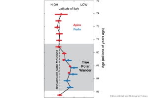 8400万年前の白亜紀後期に地軸は今より約12度傾いていた証拠を東工大が発見
