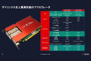 Xilinx、HPC/ビッグデータ向けアクセラレータ「Alveo U55C」を発表