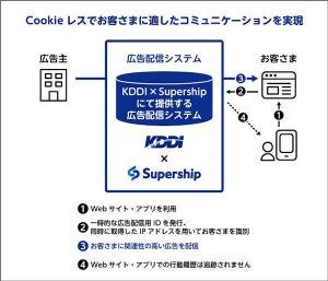 KDDI、プライバシーに配慮した広告配信プラットフォーム提供