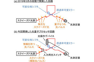 東大が万能動作可能な光量子プロセッサを開発、大規模量子コンピュータ実現に期待