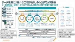 DXに不可欠なオンプレからクラウドまでカバーするデータ分析基盤とは【前編】