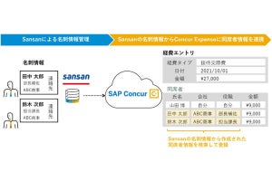 「Concur Expense」と「Sansan」が連携‐接待交際費の不正利用を防止