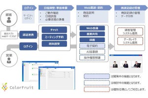NTTデータ、商談から契約までWebで完結できるコミュニケーションツール