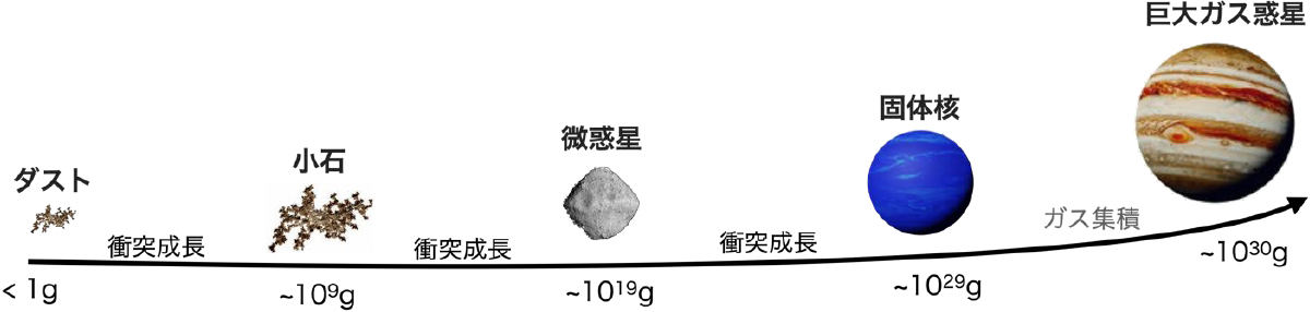 惑星形成