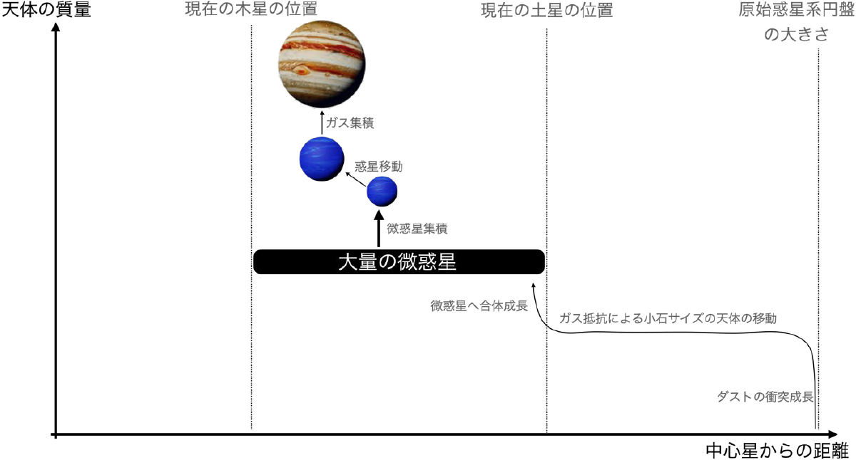 惑星形成