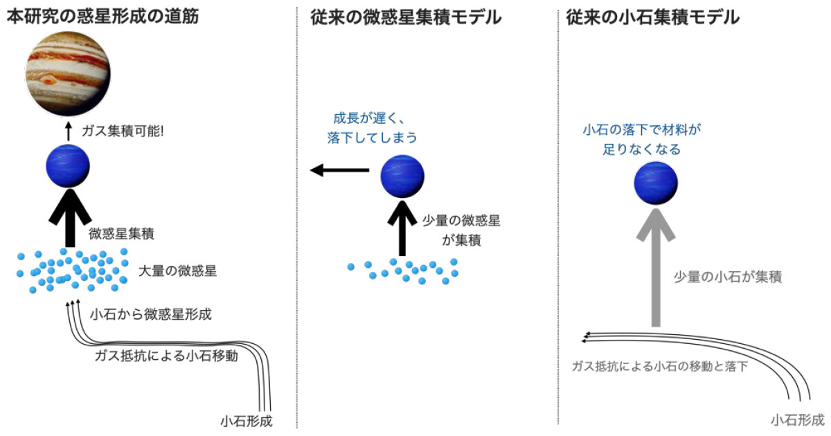 名大など、木星や土星などの「巨大ガス惑星」の形成過程を解明 | TECH+ 名大など、木星や土星などの「巨大ガス惑星」の形成過程を解明 | TECH+