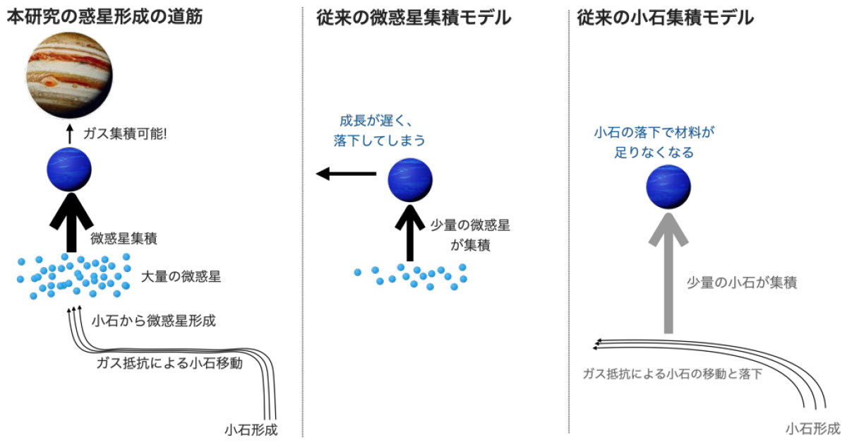 名大など、木星や土星などの「巨大ガス惑星」の形成過程を解明 | TECH+ 