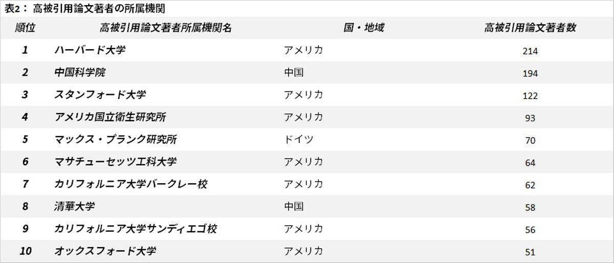 高被引用論文著者