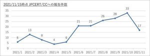 JPCERT/CC、Webメールのアカウント狙うフィッシングに注意喚起