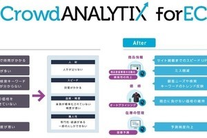 マクニカ、大規模EC事業者向けAIサービス「CrowdANALYTIX for EC」提供