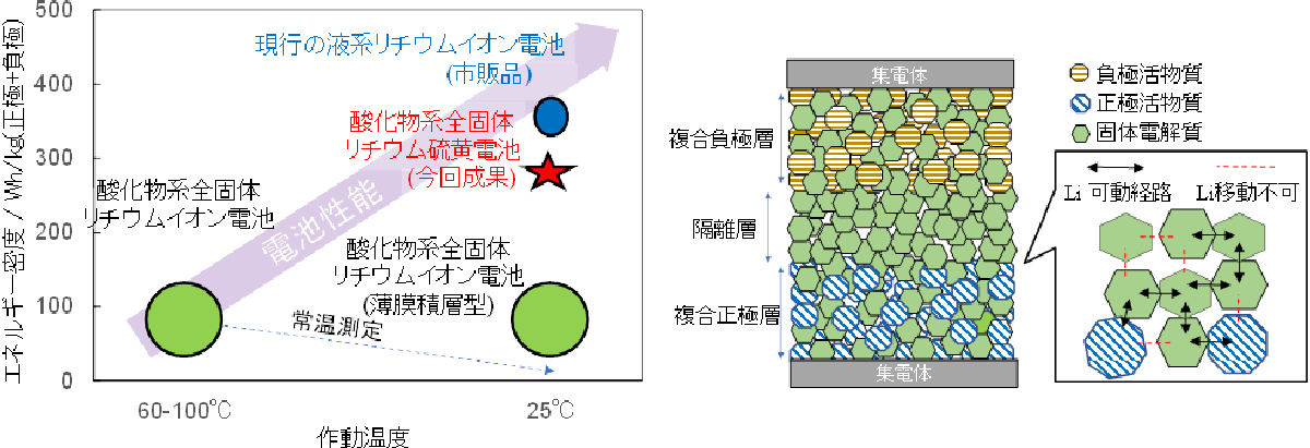 全固体リチウムイオン電池