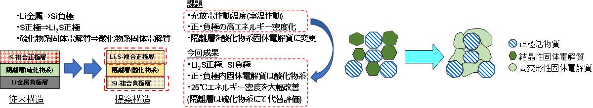 全固体リチウムイオン電池