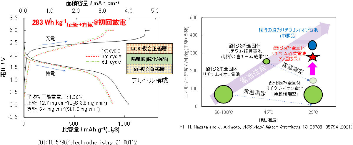 全固体リチウムイオン電池