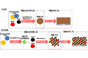 産総研、室温で作動する全固体リチウム硫黄電池用の正極と負極の開発に成功