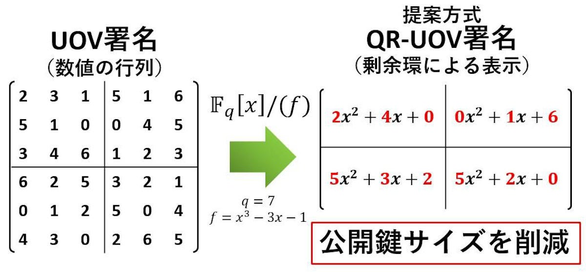 東大など、量子コンピュータでも解読不能なデジタル署名技術「QR-UOV」を開発 | TECH+（テックプラス）