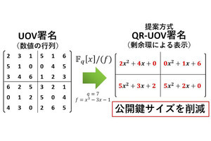 東大など、量子コンピュータでも解読不能なデジタル署名技術「QR-UOV」を開発