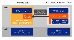 SCSK、SAP ERPの人材不足解消に向けた機能拡張開発ソリューション