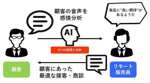 DNP、AIが相手の話し声から感情を解析しリモート接客を支援するシステム