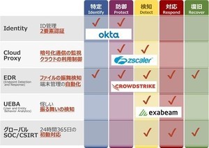 NTTデータ、ゼロトラストセキュリティサービスを提供開始