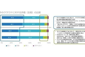 国内のクラウド需要はすべての配備モデルにおいて概ね良好- IDCが調査