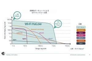 IoTでの活用が期待される「Wi-Fi CERTIFIED HaLow」の現状をWi-Fi Allianceが説明
