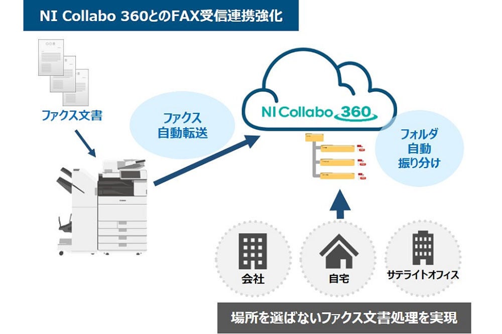 NI Collabo 360とのFAX受信機能強化の概要