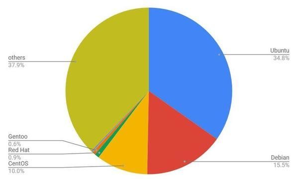 2021年12月Webサイト向けLinuxディストリビューションシェア/円グラフ