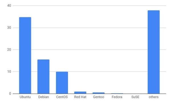2021年12月Webサイト向けLinuxディストリビューションシェア/棒グラフ