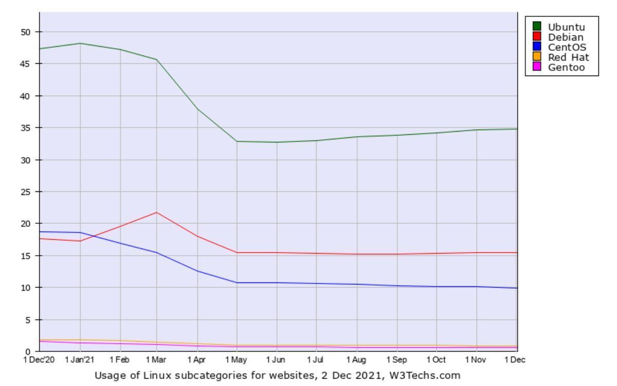 Webサイト向けLinuxディストリビューションシェア推移グラフ - 資料: Q-Success提供