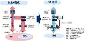 ドコモとNEC、O-RAN仕様準拠の異なるベンダーの5G基地局をSA方式で接続