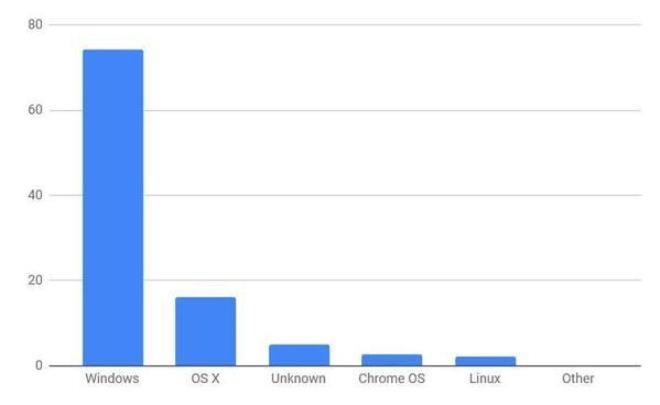 2021年11月デスクトップOSシェア/棒グラフ - StatCounter Global Stats報告