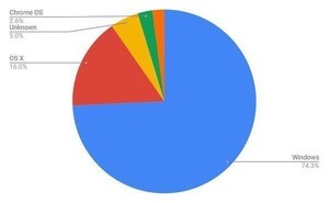 11月デスクトップOSシェア、2021年はほぼ横ばいの動き