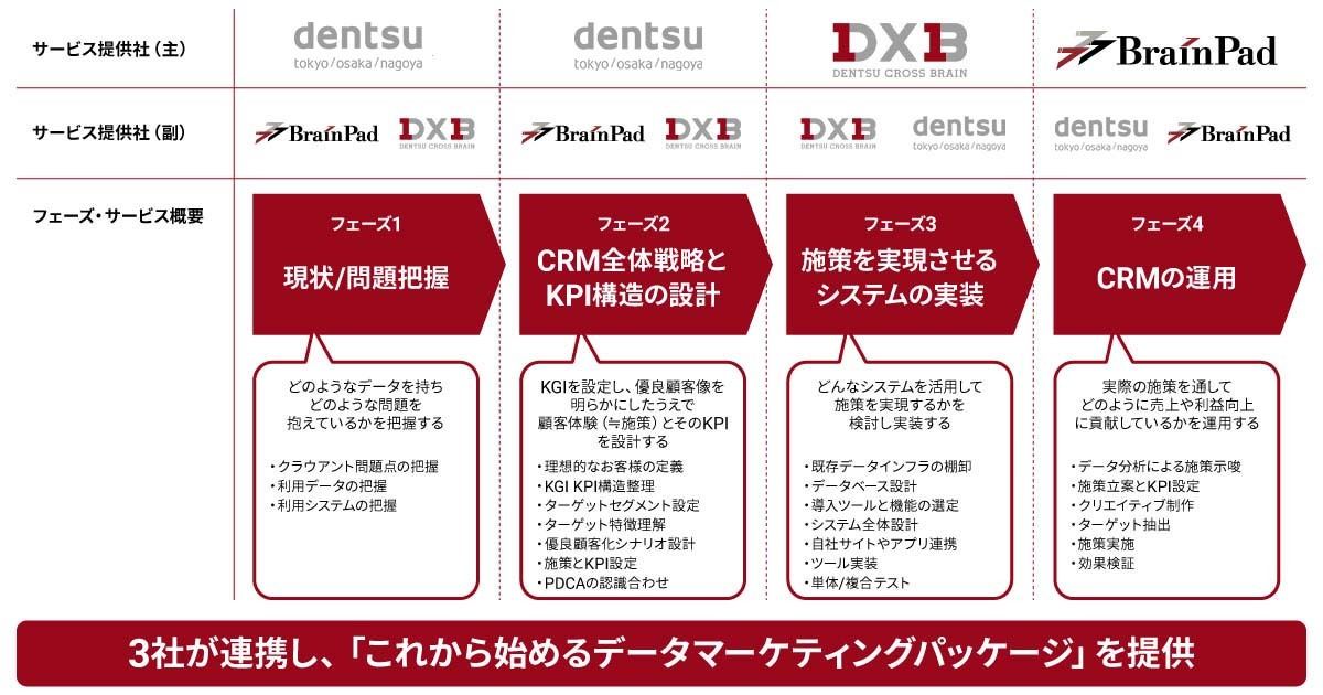 「これから始めるデータマーケティングパッケージ」