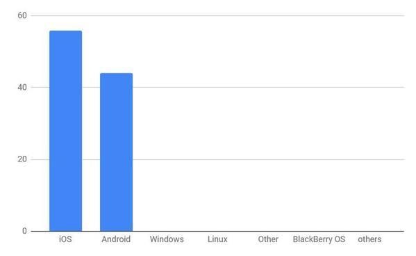 2021年11月タブレットOSシェア/棒グラフ - StatCounter Global Stats報告