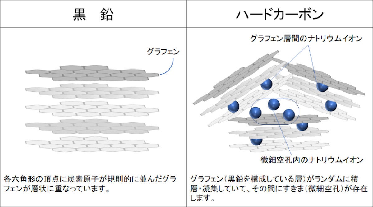 ナトリウムイオン電池