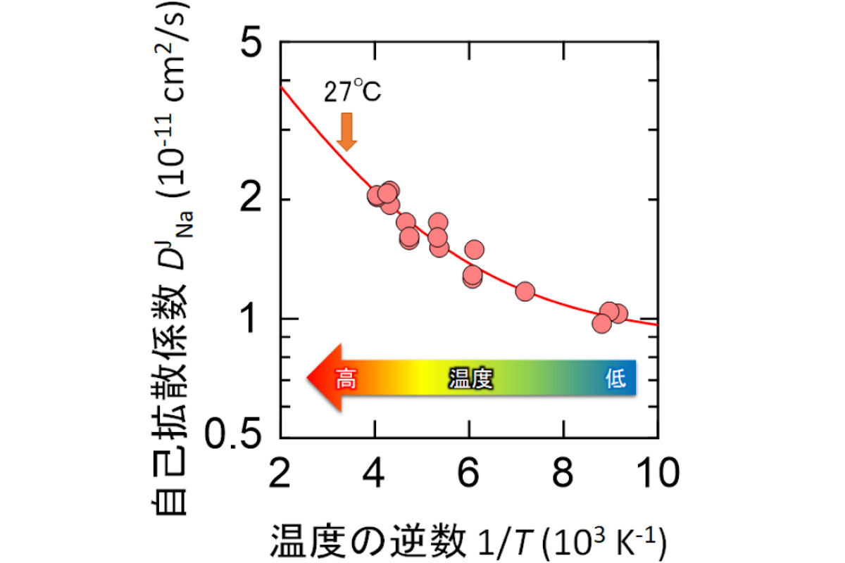 ナトリウムイオン電池